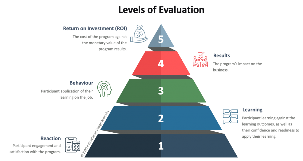 Pyramid with the 5 levels of evaluation