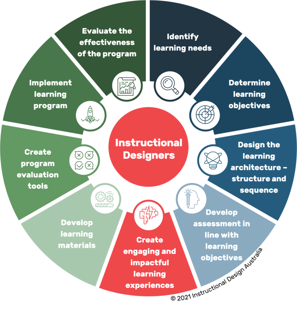 9 segment circle showing the role of an Educational Designer